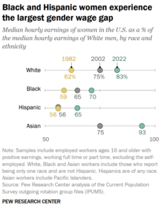 80+ Diversity in the Workplace Statistics 7 Pew Research chart showing black and hispanic women experiencing the largest gender wage gap.