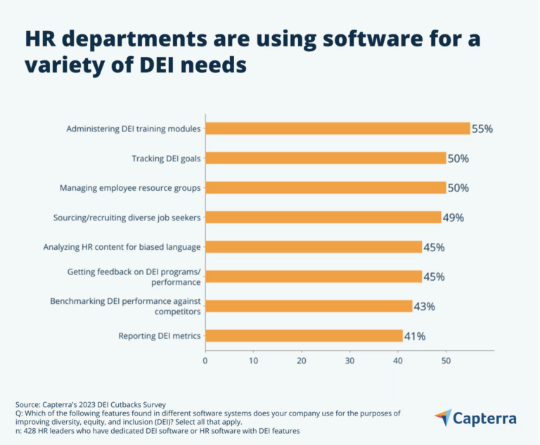 80+ Diversity in the Workplace Statistics 5 Diversity in the workplace statistics from Capterra on HR DEI osftware.