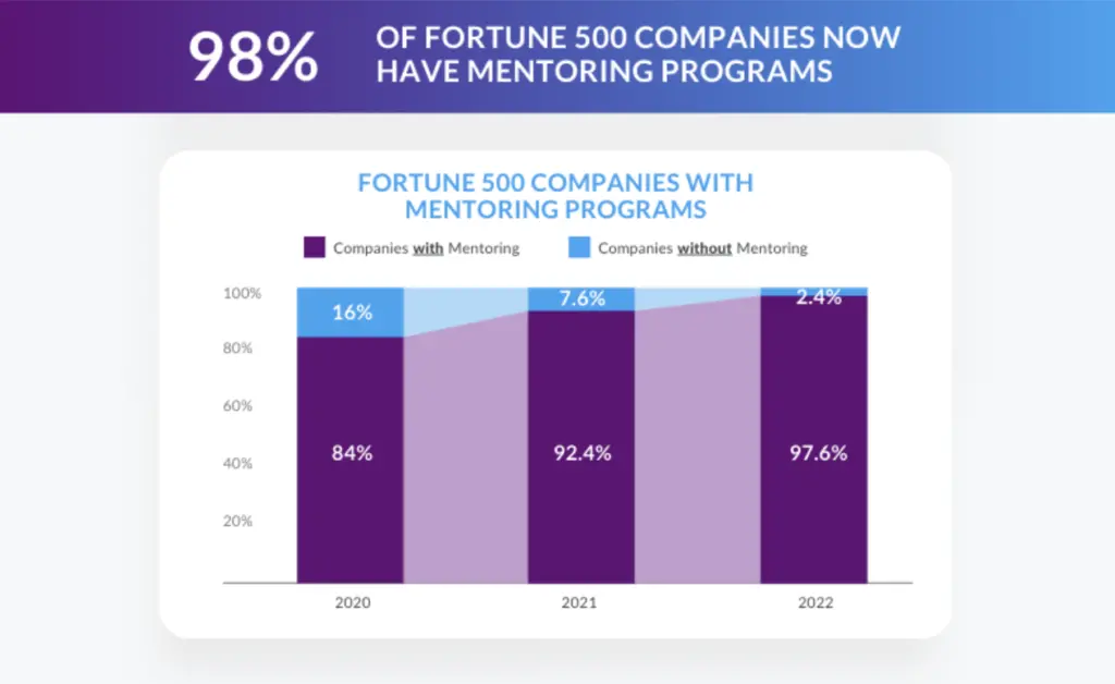 Here's How Mentoring Increases Employee Retention 6 YoY change in mentoring at Fortune 500 companies