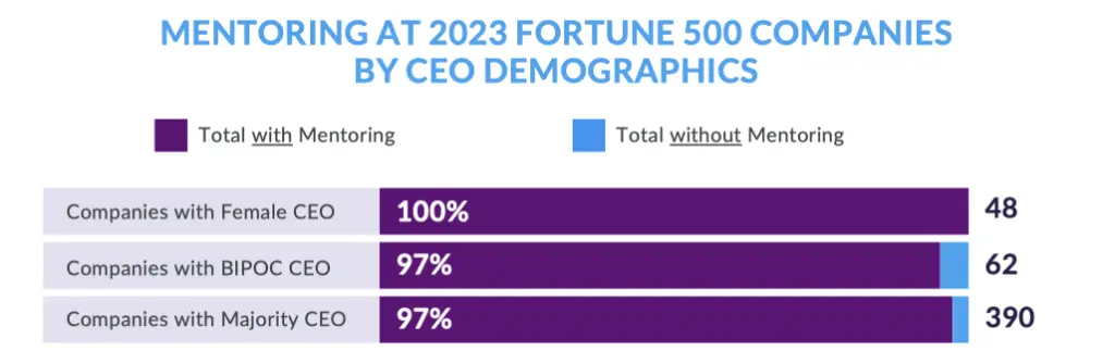 80+ Diversity in the Workplace Statistics 6 MentorcliQ graphic showing difference in mentoring at Fortune 500 companies with female, bipoc, and majority CEOs.